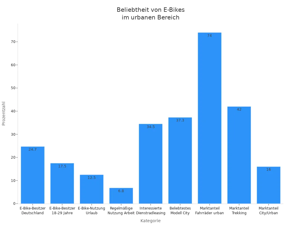 Balkendiagramm zur Beliebtheit und Nutzung von E-Bikes in deutschen Städten