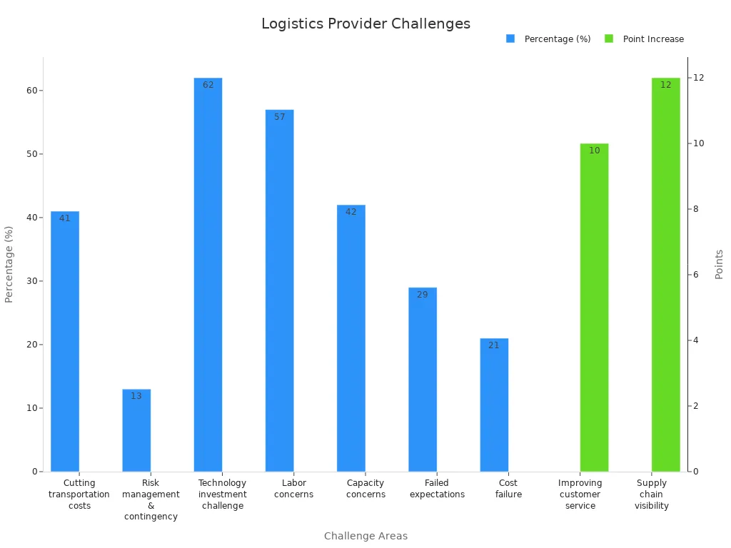 Bar chart showing industry statistics for logistics challenges with dual y-axes for percentages and points