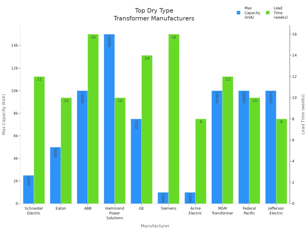 Bar chart comparing transformer manufacturers by max capacity and lead time