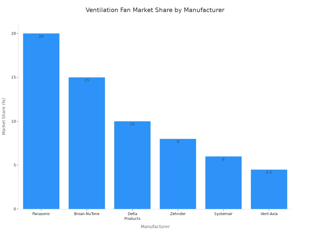 Bar chart comparing market share of major ventilation fan manufacturers