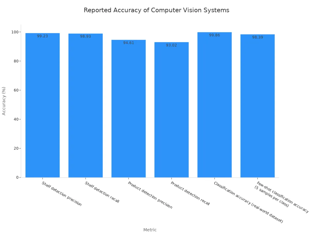 Bar chart showing reported accuracy metrics for computer vision systems