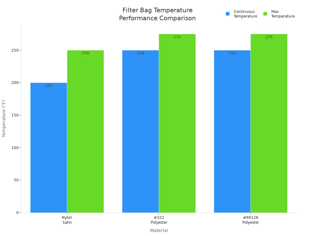 નાયલોન અને પોલિએસ્ટર ફિલ્ટર બેગ માટે સતત અને મહત્તમ તાપમાન રેટિંગ્સની તુલના કરતો બાર ચાર્ટ