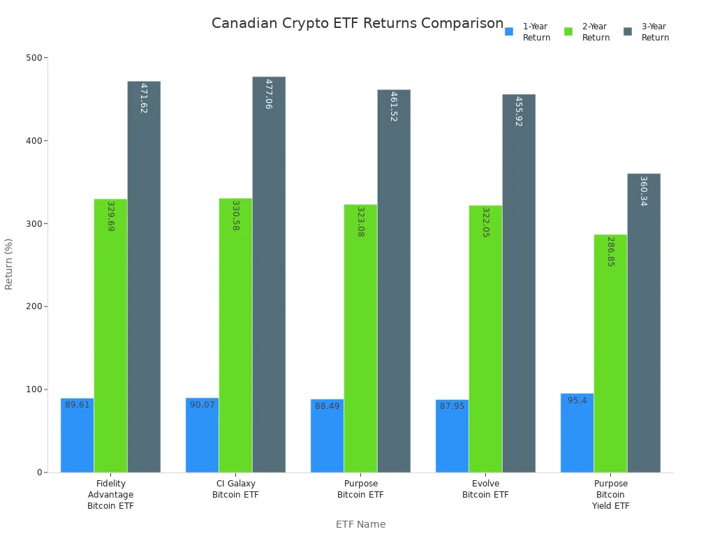 Grouped bar chart comparing 1-year, 2-year, and 3-year returns of top Canadian crypto ETFs