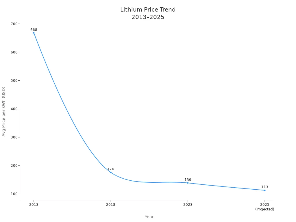 Liniendiagramm: Lithiumpreis je kWh von 2013 bis 2025