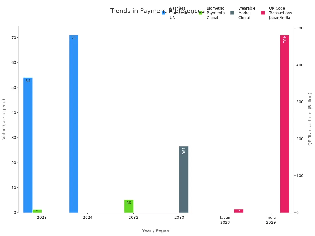 Bar chart showing growth in cashless, biometric, wearable, and QR code payments for vending machines