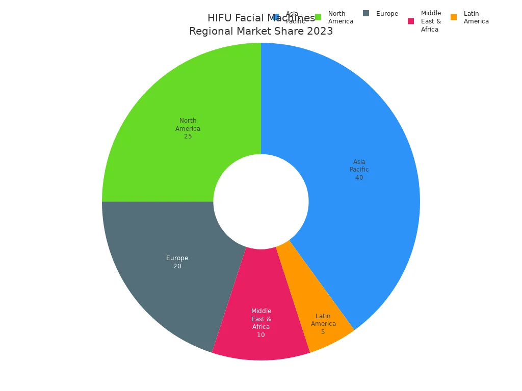 Pie chart showing 2023 HIFU facial machine market share by region: Asia Pacific 40%, North America 25%, Europe 20%, Latin America 5%, Middle East & Africa 10%.