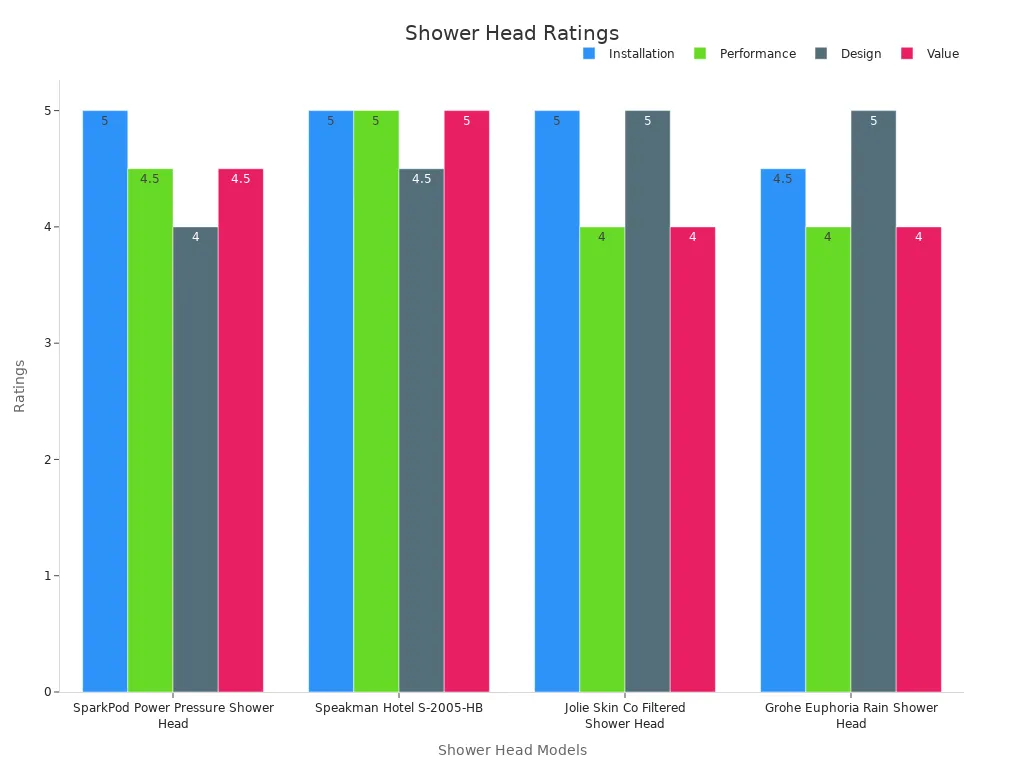 Grouped bar chart displaying installation, performance, design, and value ratings among budget, value, and premium shower head models.