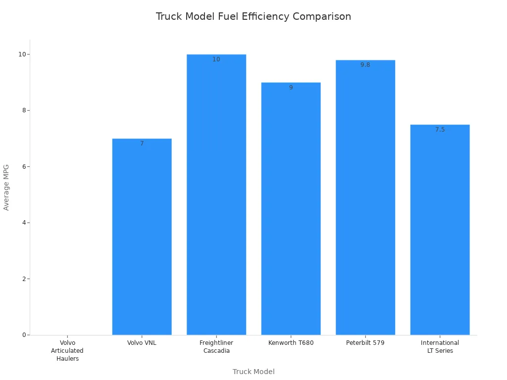 Bar chart comparing average MPG of Volvo and competitor truck models