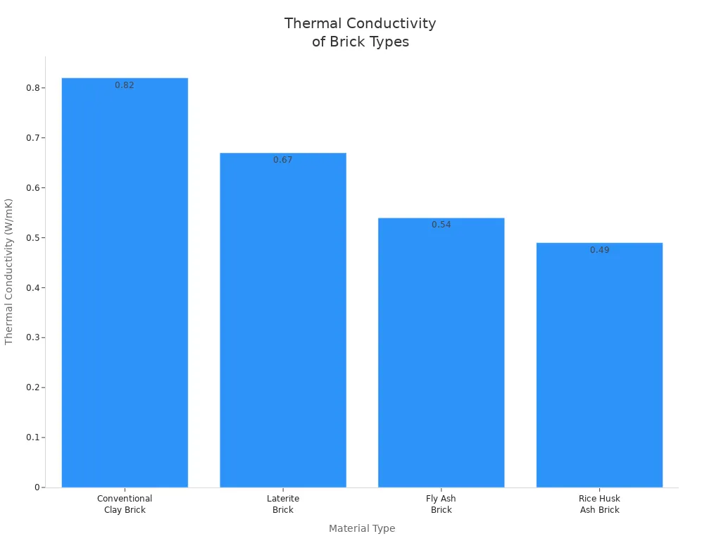 Bar chart comparing thermal conductivity of clay, laterite, fly ash, and rice husk ash bricks