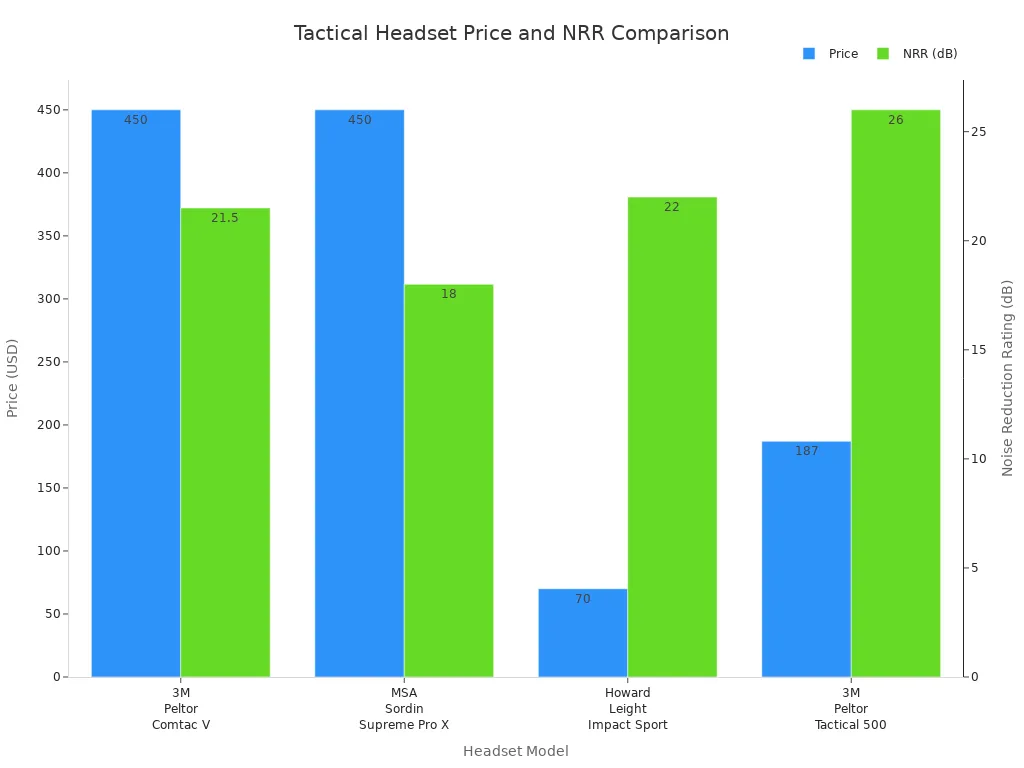 Bar chart comparing price and noise reduction rating of top tactical headsets