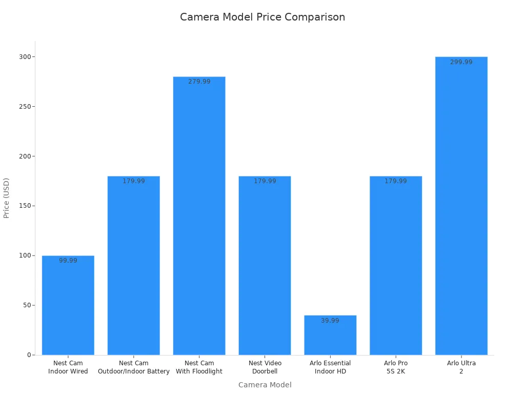 Bar chart comparing prices of Google Nest and Arlo camera models