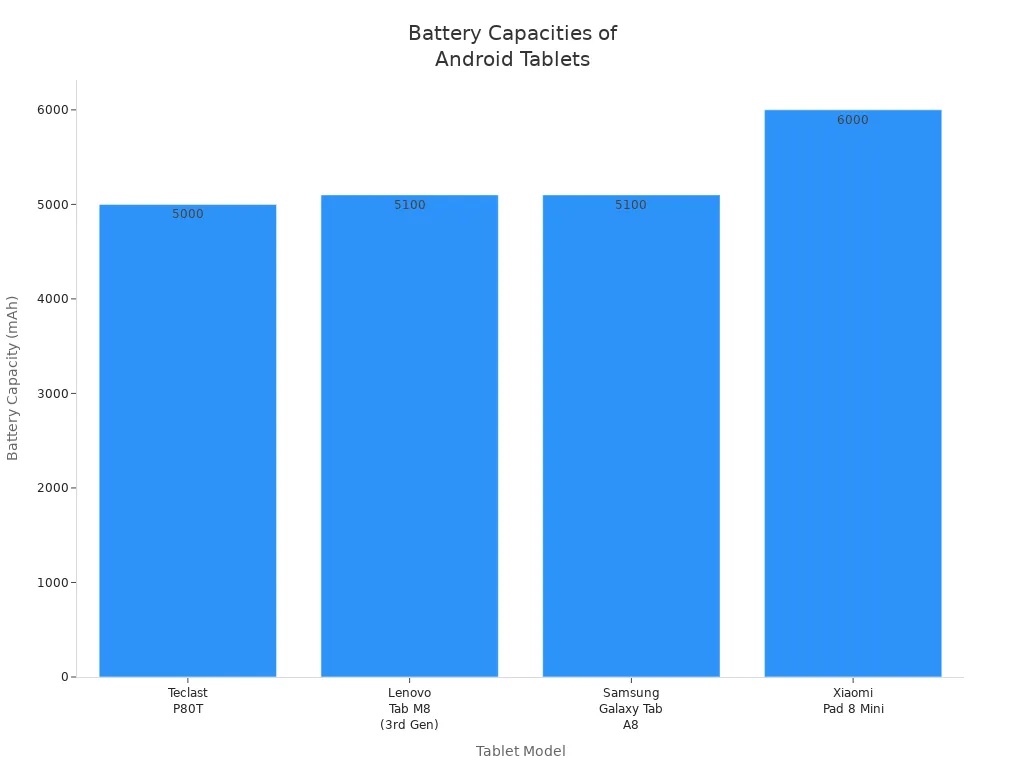 Bar chart comparing battery capacities of affordable and premium Android tablets