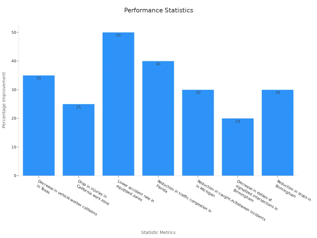 Bar chart showing safety and traffic flow improvements from compliance with AS 4797-2006
