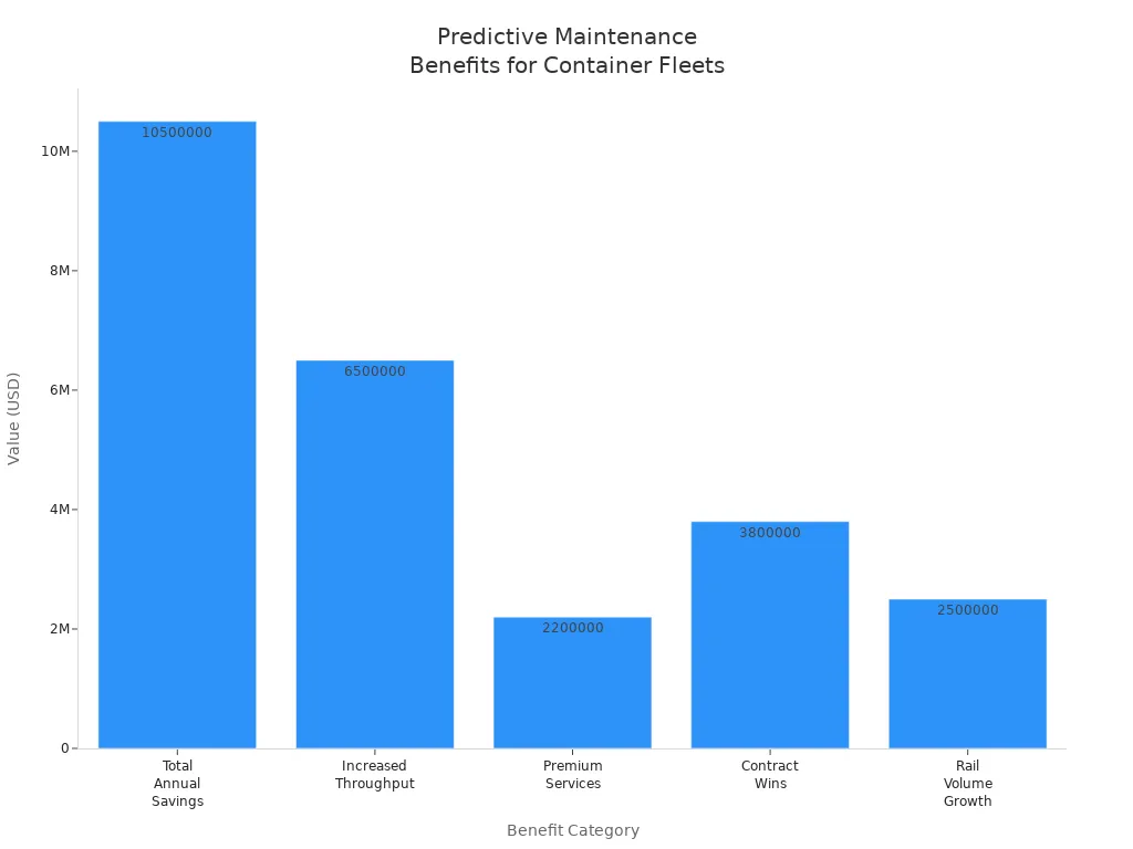 Bar chart showing cost savings and operational benefits from predictive maintenance for container handler fleets