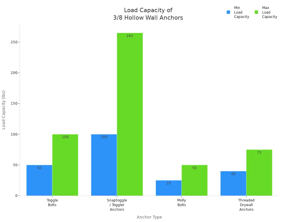 Bar chart comparing load capacities of four hollow wall anchor types