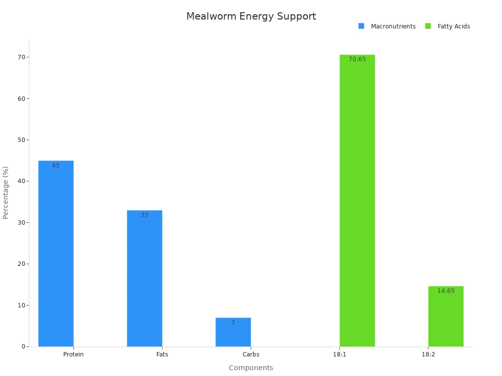 Bar chart showing mealworm macronutrients and fatty acid percentages supporting bird energy during migration