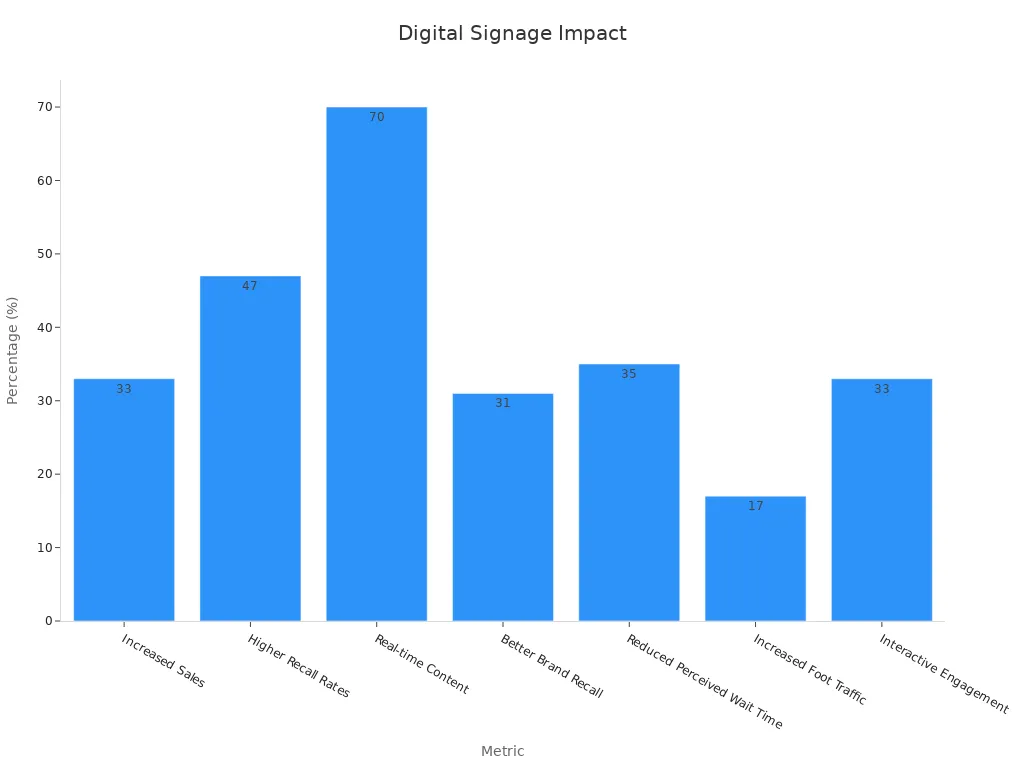 Bar chart showing digital signage impact in retail.