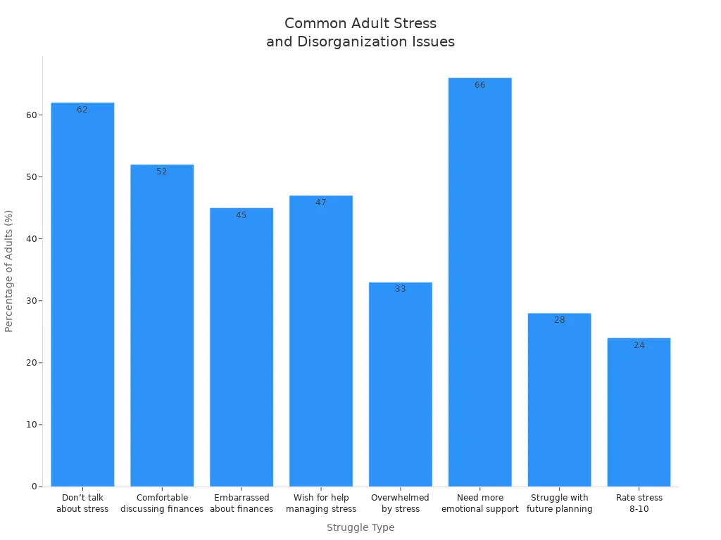 Bar chart showing percentages of adults facing various stress and disorganization struggles