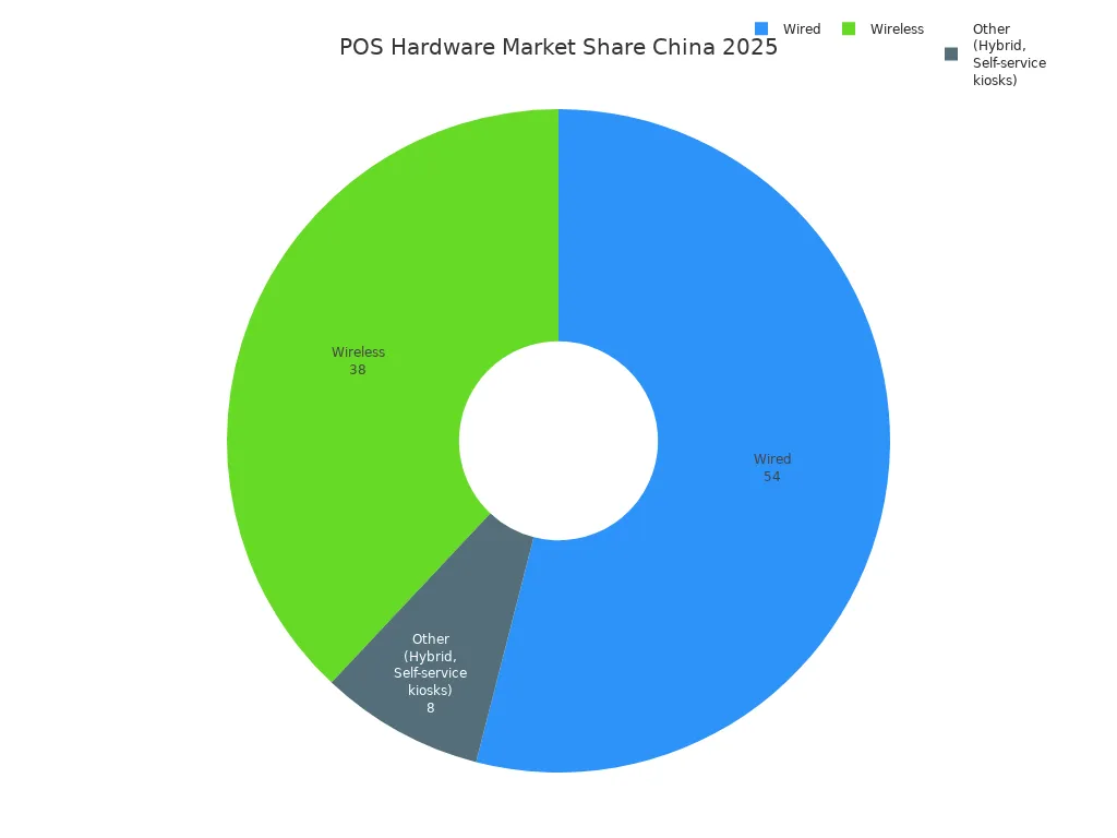 Pie chart showing market share of wired, wireless, and other POS hardware types in China in 2025