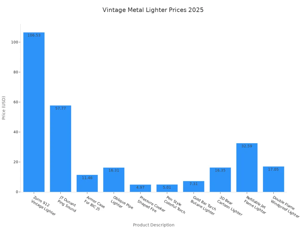 Bar chart comparing prices of vintage metal lighters in 2025