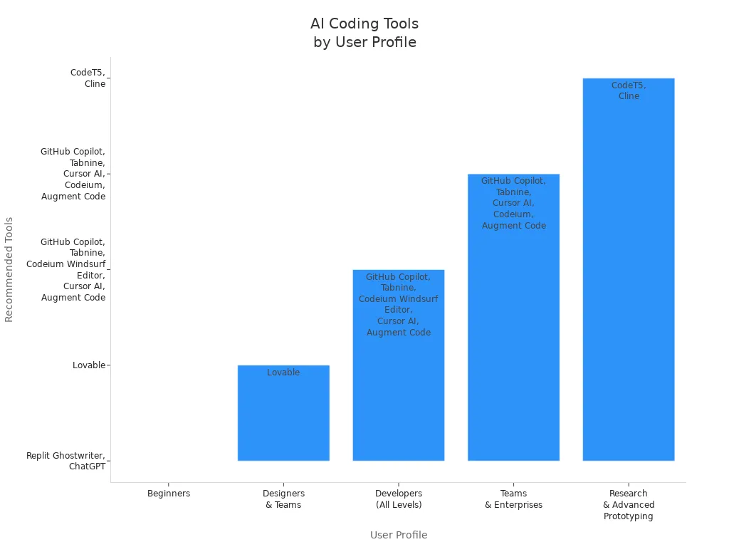 Bar chart showing recommended AI coding tools for different user profiles in 2025