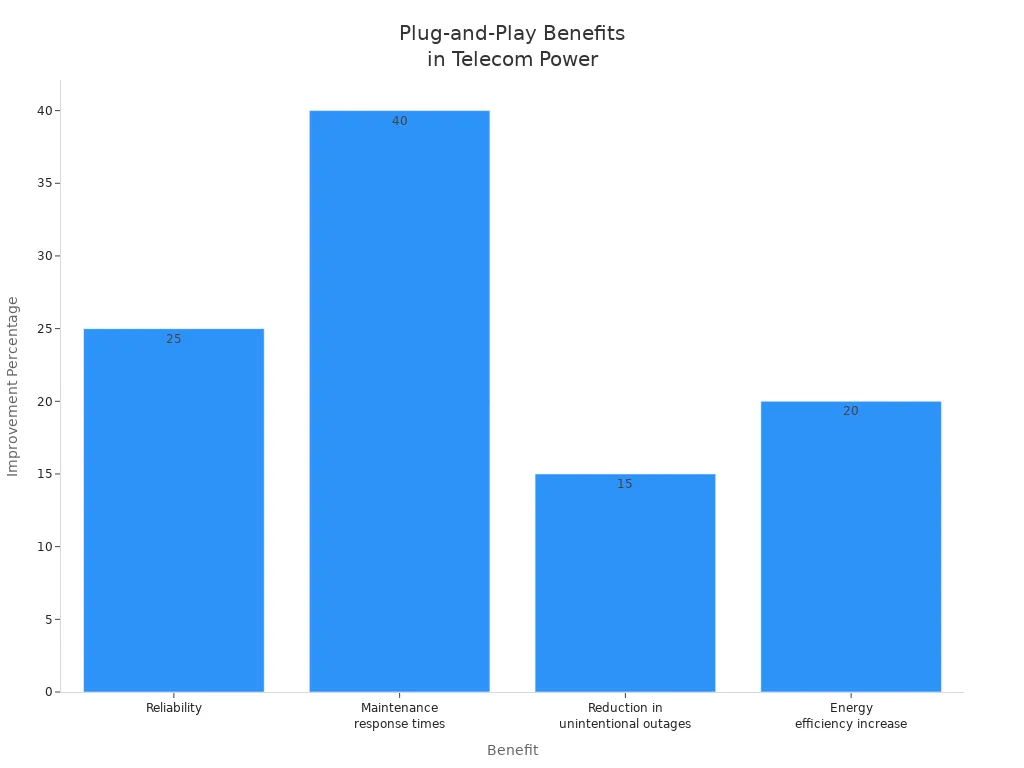 Bar chart showing improvement percentages for reliability, maintenance response times, reduction in outages, and energy efficiency in telecom power systems.