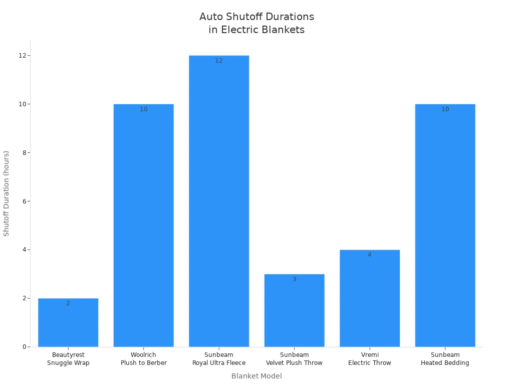 Bar chart comparing automatic shutoff durations for six electric blanket models