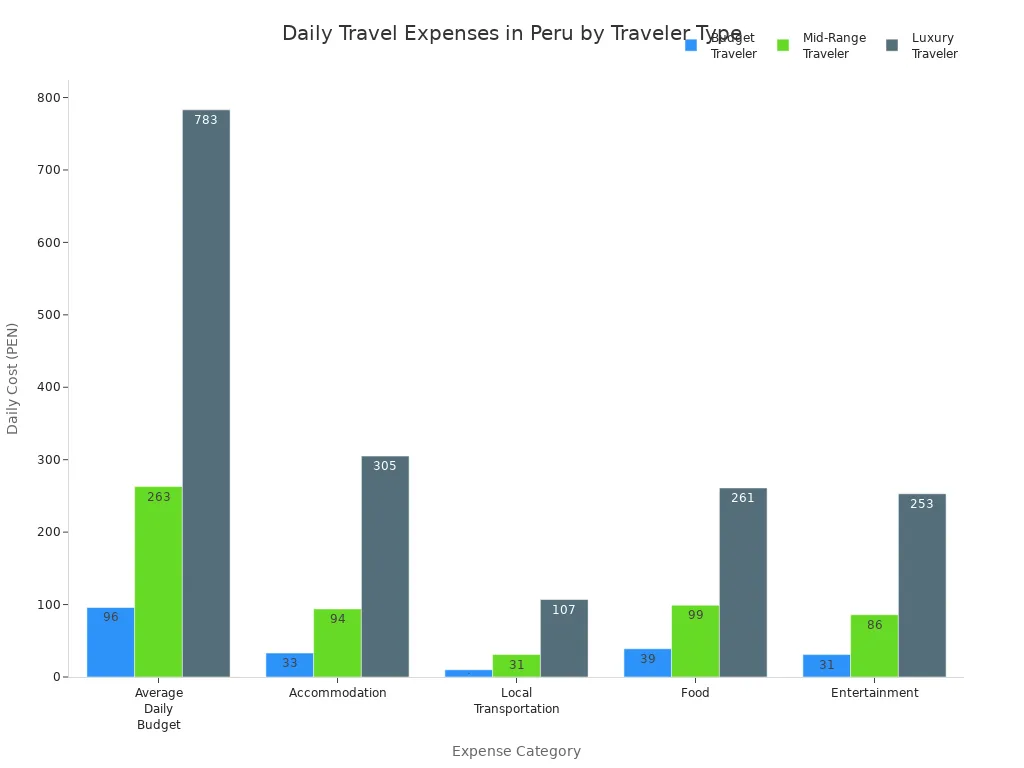 Bar chart comparing daily travel expenses in Peru for budget, mid-range, and luxury travelers across main expense categories.