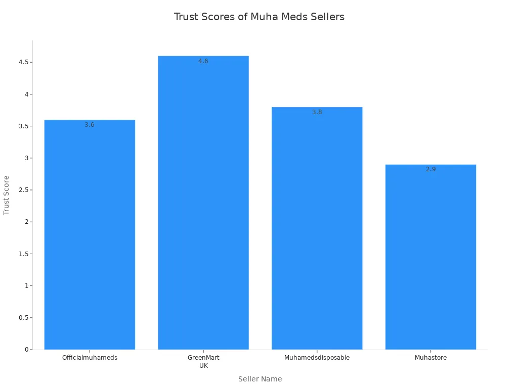 Bar chart comparing trust scores of four Muha Meds sellers