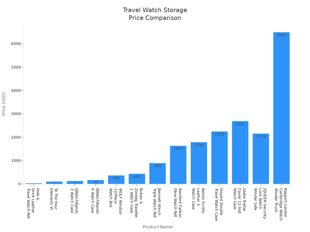 Bar chart comparing prices of various travel watch storage solutions