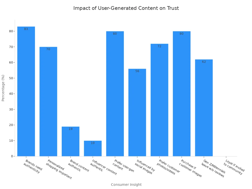 Bar chart showing how user-generated content influences online consumer trust and purchase decisions