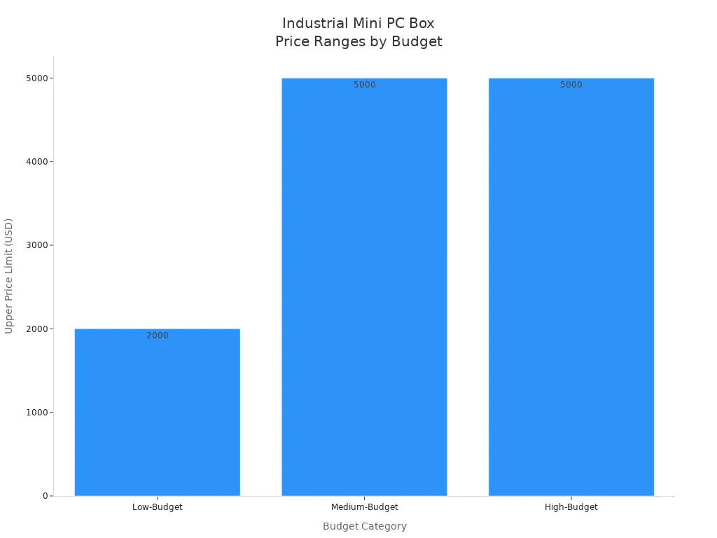 Bar chart showing typical price ranges for industrial mini PC boxes by budget category