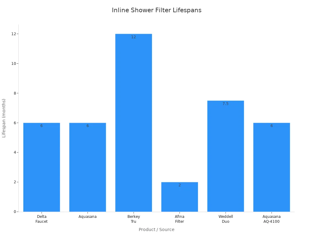 Bar chart comparing typical lifespans of inline shower filters by product
