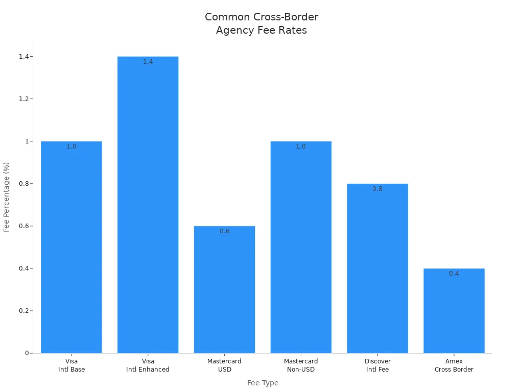 Bar chart comparing agency fee percentages for cross-border shopping services