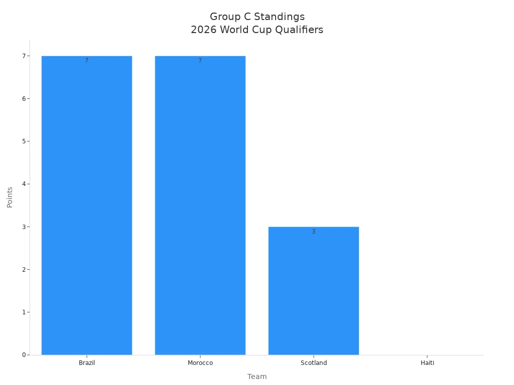 Bar chart showing points for Group C teams in 2026 World Cup qualifiers