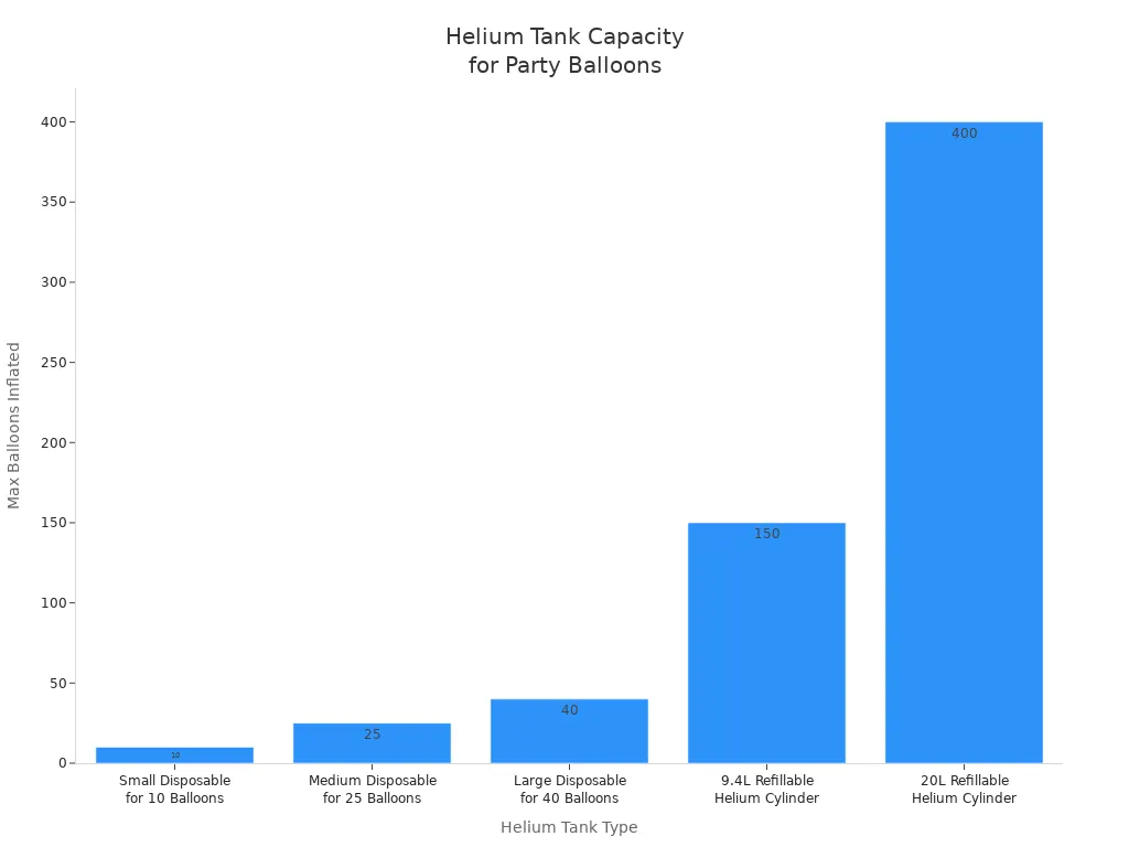Bar chart showing number of balloons each helium tank type can inflate