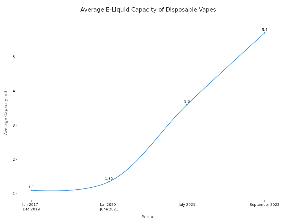 A line chart showing the trend of average e-liquid capacity of disposable vapes over different periods, increasing from 1.1 mL in 2017-2019 to 5.7 mL in September 2022.