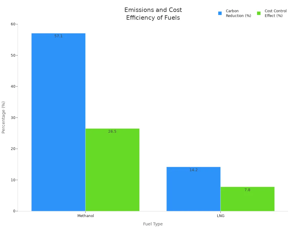 Bar chart comparing carbon reduction and cost control effect for Methanol and LNG in container shipping