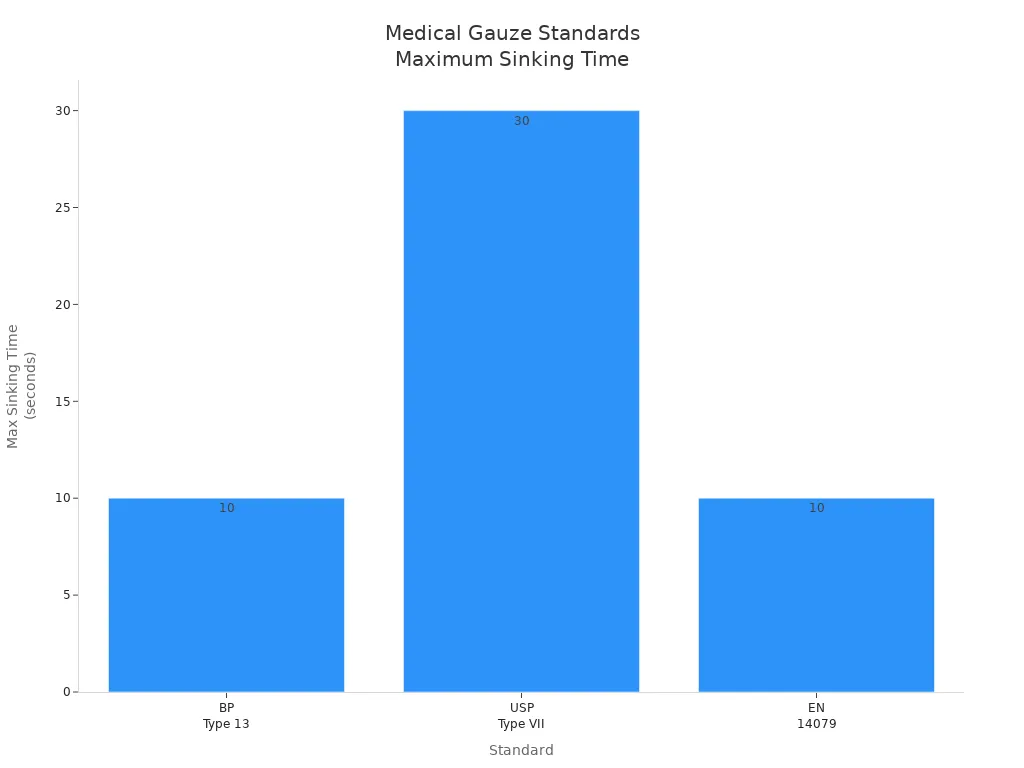 Bar chart comparing maximum sinking time for medical gauze standards BP Type 13, USP Type VII, and EN 14079