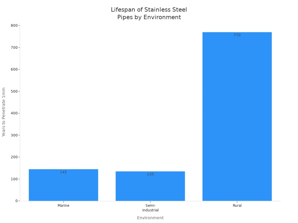 Bar chart comparing estimated years to penetrate 1mm of grade 304 stainless steel in marine, semi-industrial, and rural environments