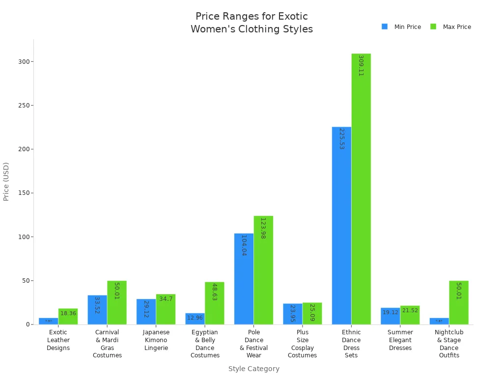 Bar chart comparing minimum and maximum prices for various exotic women'
                style=