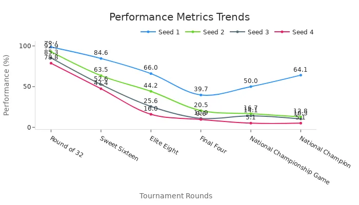 Line chart showing performance percentages of seeds across tournament rounds