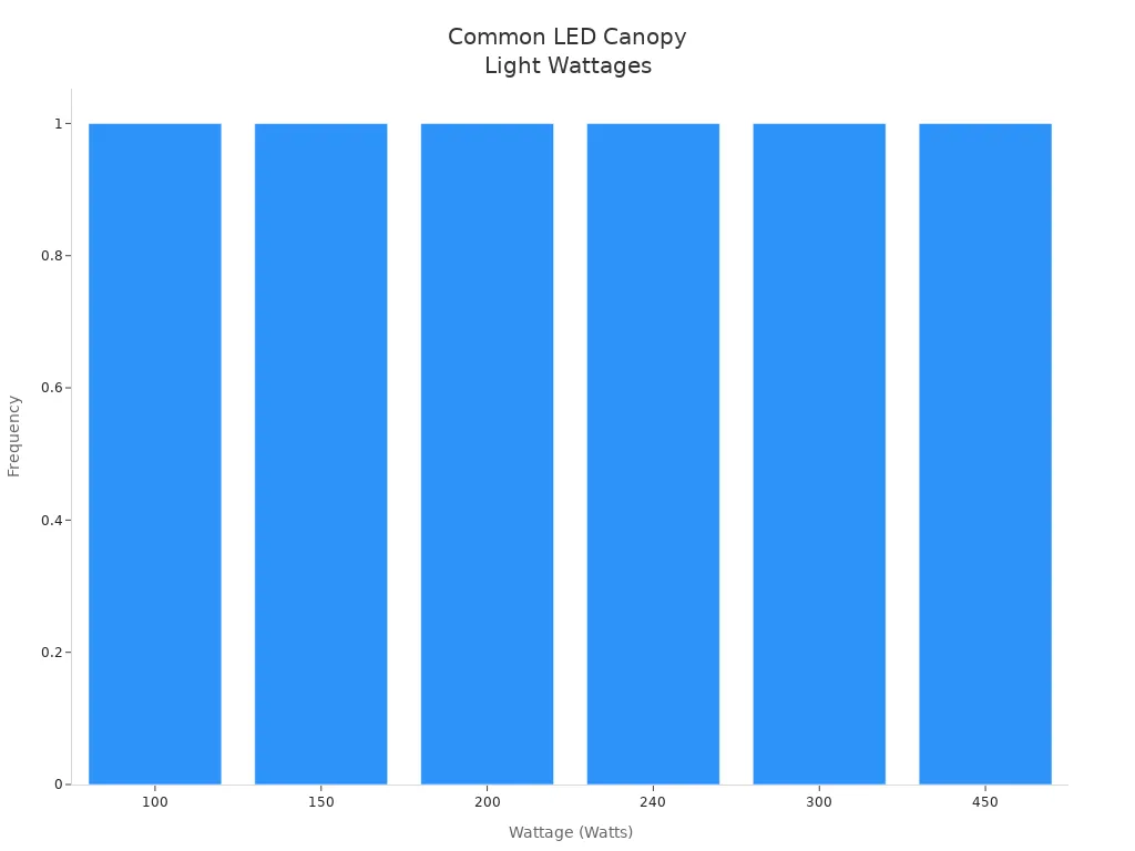 Gráfico de barras que muestra las clasificaciones de potencia comunes para luces LED para marquesinas