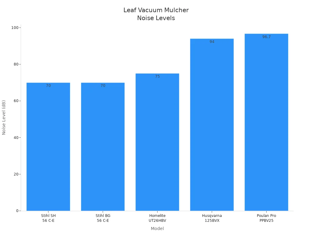 Bar chart comparing noise levels of five leaf vacuum mulcher models