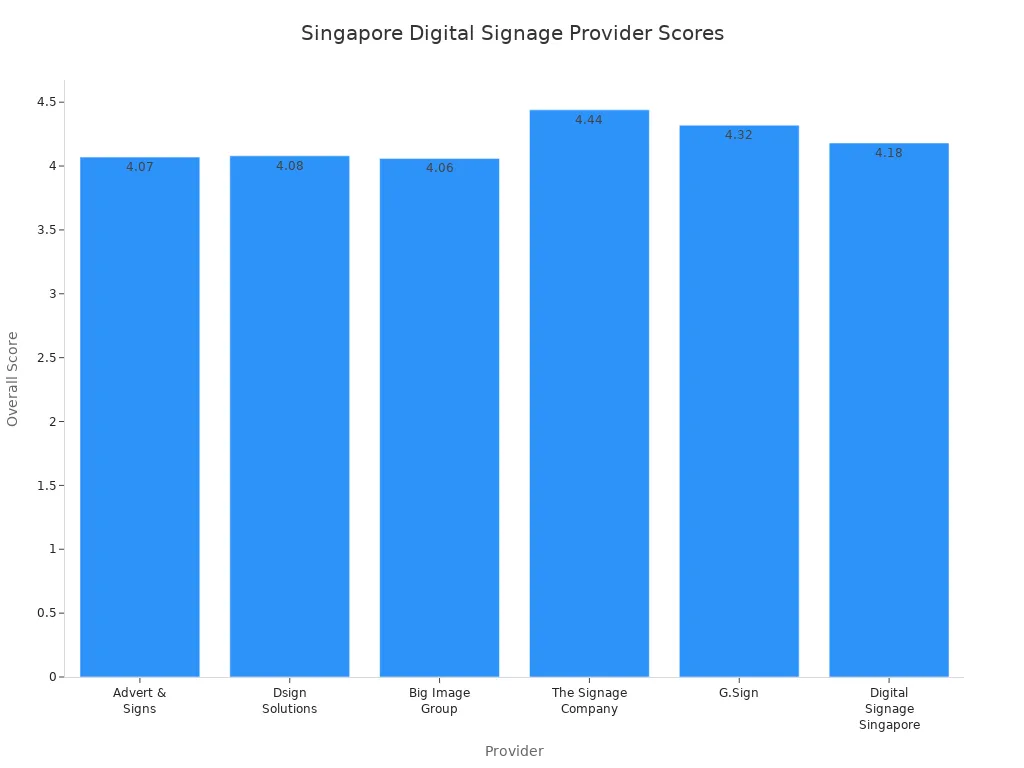 Bar chart comparing overall scores of leading Singapore digital signage providers