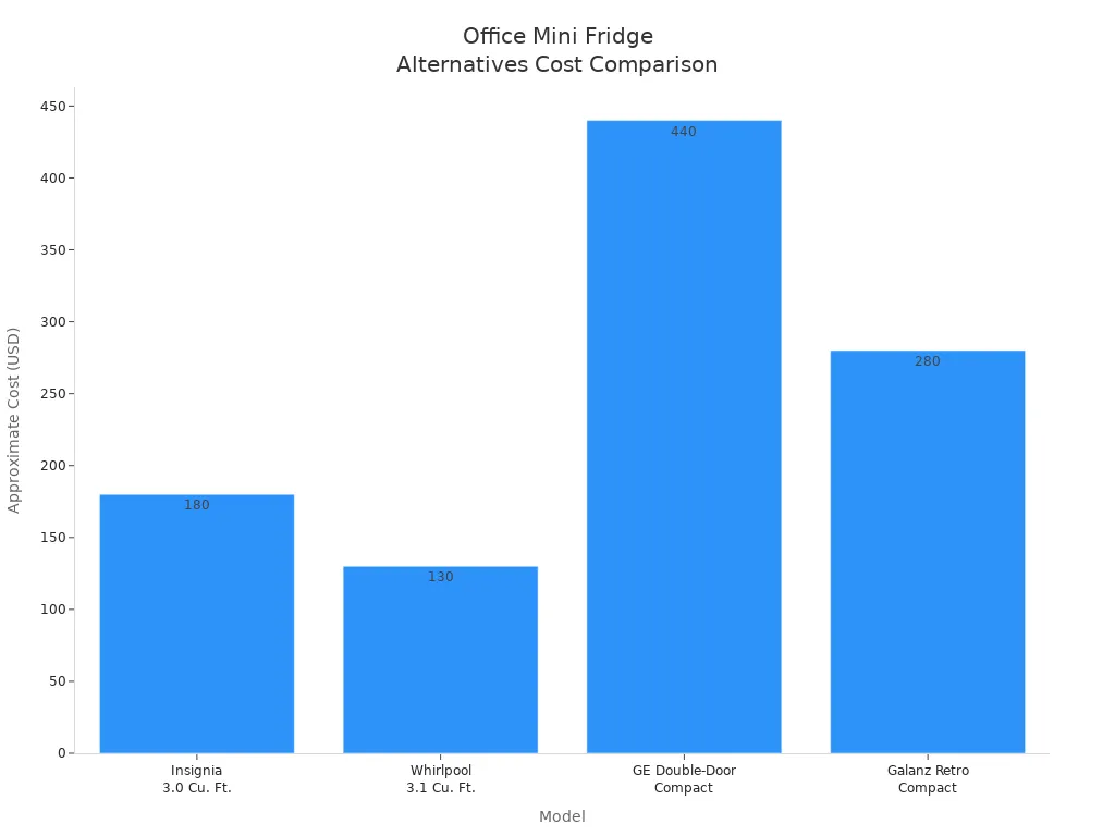 Bar chart comparing the cost of four office mini fridge alternatives
