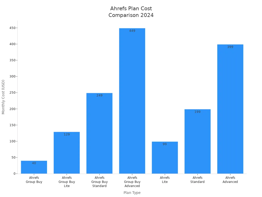 Bar chart comparing monthly costs of Ahrefs group buy and direct subscription plans in 2024