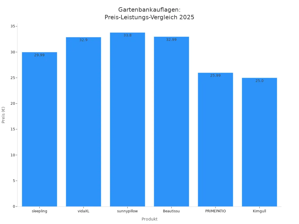 Balkendiagramm mit Preisen der besten Gartenbankauflagen laut Test 2025
