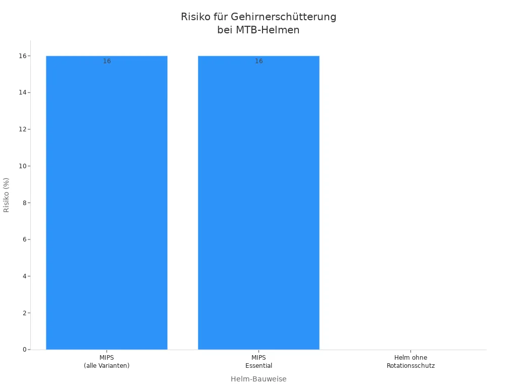 Balkendiagramm: Risiko für Gehirnerschütterung bei verschiedenen Mountainbike-Helm-Bauweisen