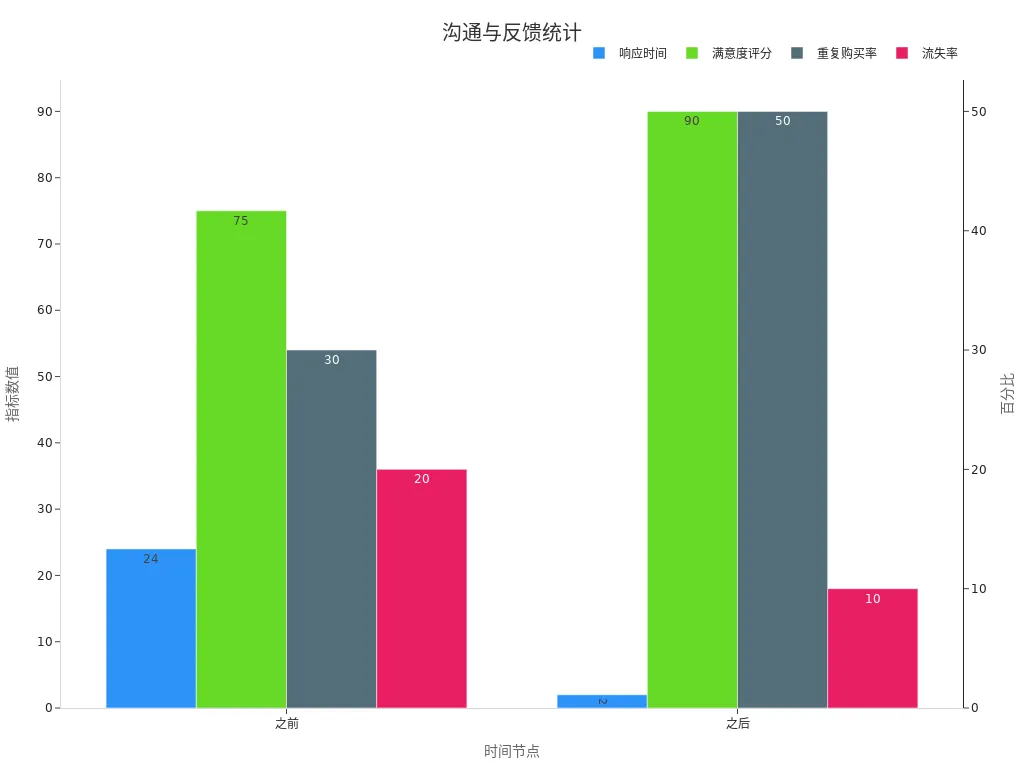 柱状图显示CRM前后响应时间、满意度、复购率及流失率的变化